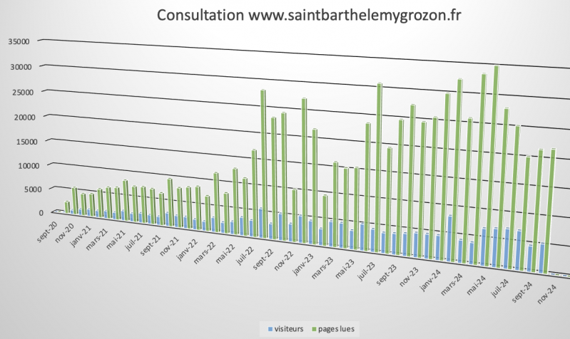 Pages visite es octobre 2024