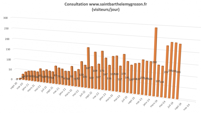 Visiteurs journaliers aou t 2024