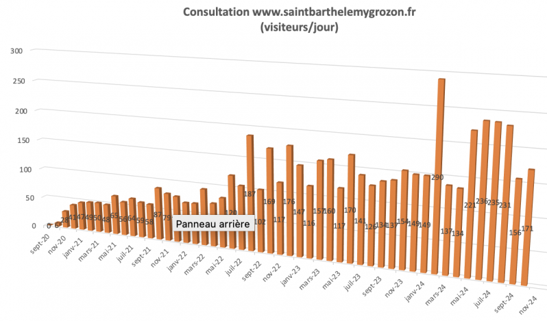 Visiteurs journaliers octobre 2024